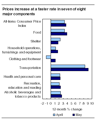  Prices increase at a faster rate in seven of eight major components