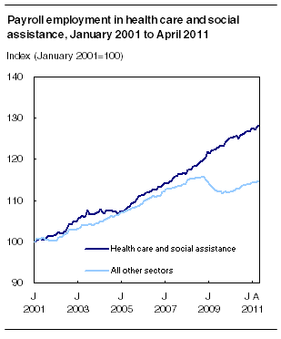 Payroll employment in health care and social assistance, January 2001 to April 2011