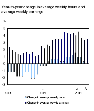 Year-to-year change in average weekly hours and average weekly earnings