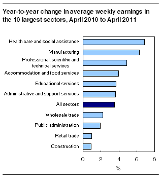 Year-to-year change in average weekly earnings in the 10 largest sectors, April 2010 to April 2011