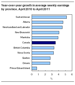 Year-over-year growth in average weekly earnings by province, April 2010 to April 2011