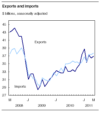 Exports and imports