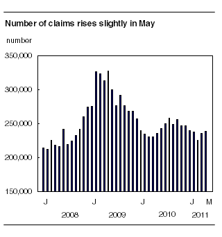 Number of claims rises slightly in May