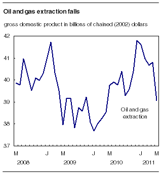 Oil and gas extraction falls