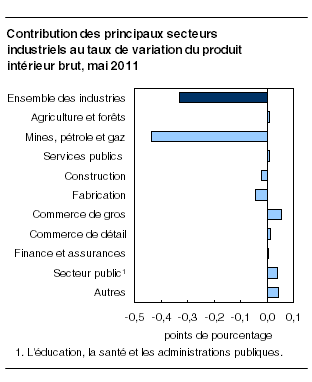 Contribution des principaux secteurs industriels au taux de variation du produit intérieur brut, mai 2011