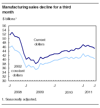 Manufacturing sales decline for third month