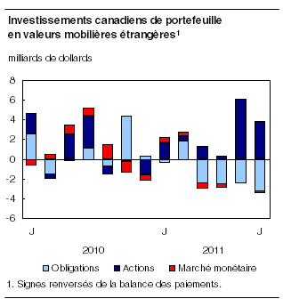  Investissements canadiens de portefeuille en valeurs mobilières étrangères
