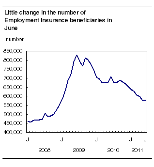  Little change in the number of Employment Insurance beneficiaries in June