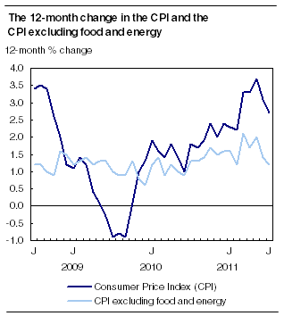  The 12-month change in the CPI and the CPI excluding food and energy