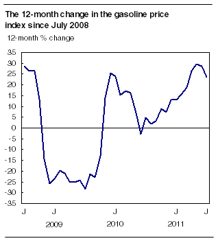 The 12-month change in the gasoline price index since July 2008