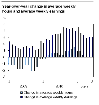 Year-over-year change in average weekly hours and average weekly earnings