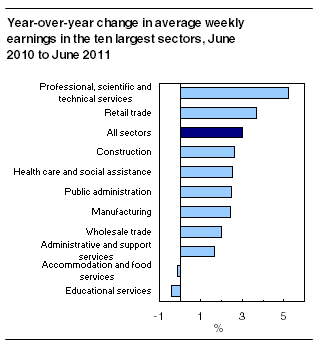 Year-over-year change in average weekly earnings in the 10 largest sectors, June 2010 to June 2011