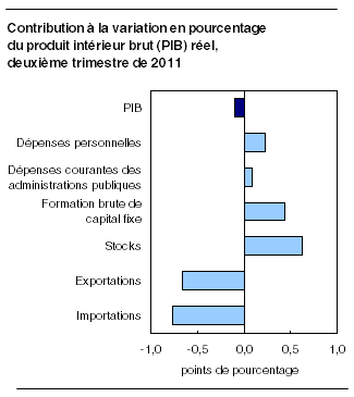  Contribution à la variation en pourcentage du produit intérieur brut (PIB) réel, deuxième trimestre de 2011 