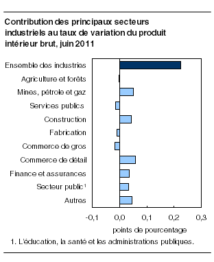  Contribution des principaux secteurs industriels au taux de variation du produit intérieur brut, juin 2011 