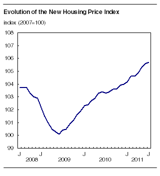 Evolution of the New Housing Price Index