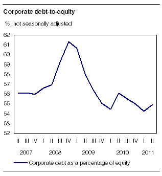 Corporate debt to equity