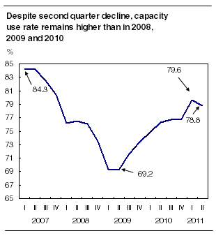 Despite second quarter decline, capacity use rate remains higher than in 2008, 2009 and 2010