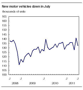 New motor vehicle sales down in July
