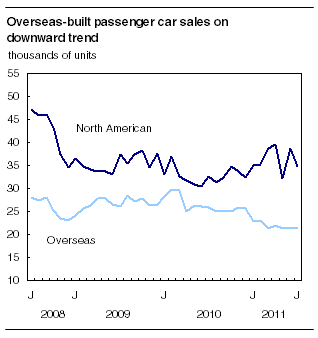 Overseas-built passenger car sales on downward trend