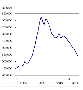 Downward trend in the number of Employment Insurance beneficiaries continues in July