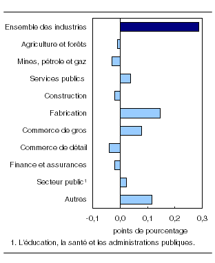  Contribution des principaux secteurs industriels au taux de variation du produit intérieur brut, juillet 2011