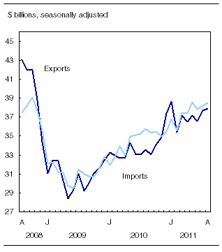  Exports and imports
