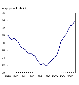 Employment rate trend for people 55 and over reversed in the mid-1990s