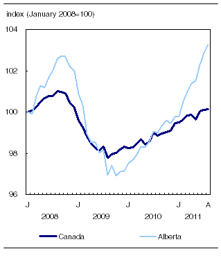 Payroll employment in Alberta, January 2008 to August 2011