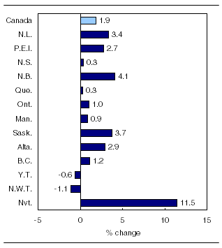  Labour productivity in the business sector by province and territory, 2010