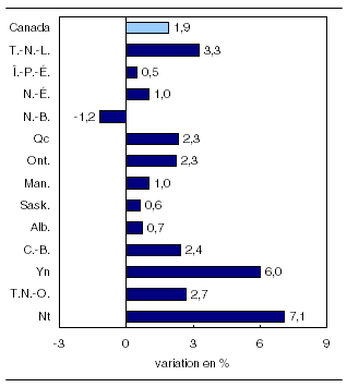  Heures travaillées dans le secteur des entreprises par province et territoire, 2010