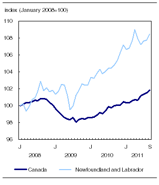 Non-farm payroll employment in Newfoundland and Labrador, January 2008 to September 2011