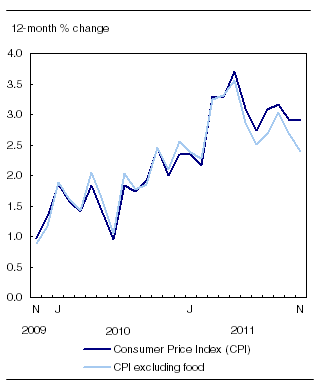 The 12-month change in the CPI and CPI excluding food