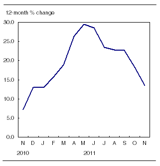 The 12-month change in the gasoline price index continues to decline