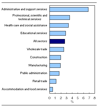 Year-to-year change in average weekly earnings in the 10 largest sectors, October 2010 to October 2011