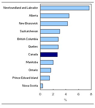 Year-over-year growth in average weekly earnings by province, October 2010 to October 2011