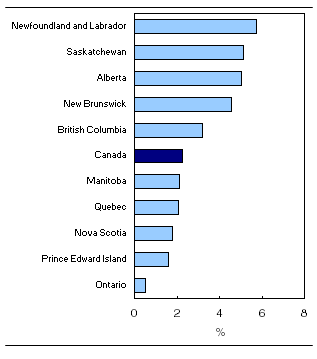 Year-over-year growth in average weekly earnings by province, November 2010 to November 2011
