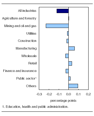 Main industrial sectors' contribution to the percent change in gross domestic product, November 2011