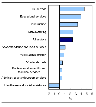 Year-to-year change in average weekly earnings in the 10 largest sectors, December 2010 to December 2011