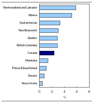 Year-over-year growth in average weekly earnings by province, December 2010 to December 2011