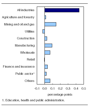 Main industrial sectors' contribution to the percent change in gross domestic product, December 2011