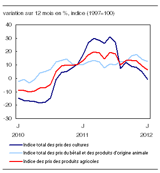  Variation sur 12 mois de l'Indice des prix des produits agricoles