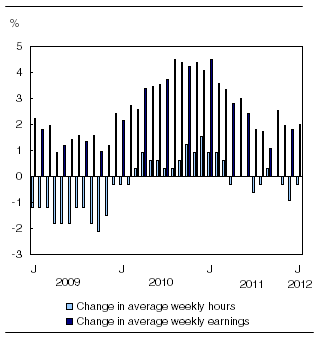  Year-over-year change in average weekly hours and average weekly earnings