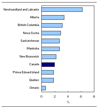  Year-over-year growth in average weekly earnings by province, January 2011 to January 2012
