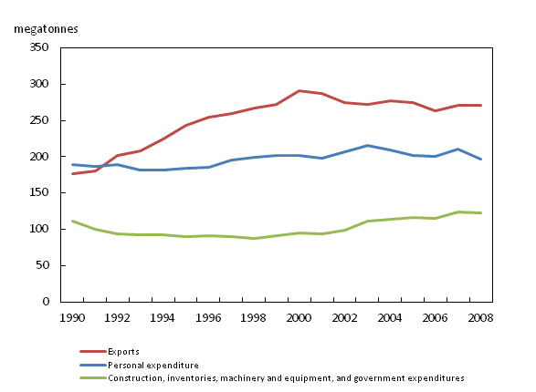 Chart 1: Greenhouse gas emissions by final demand category, 1990 to 2008