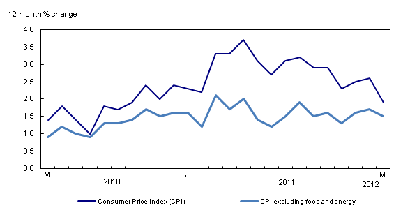 Chart 2: The 12-month change in the CPI and the CPI excluding food and energy