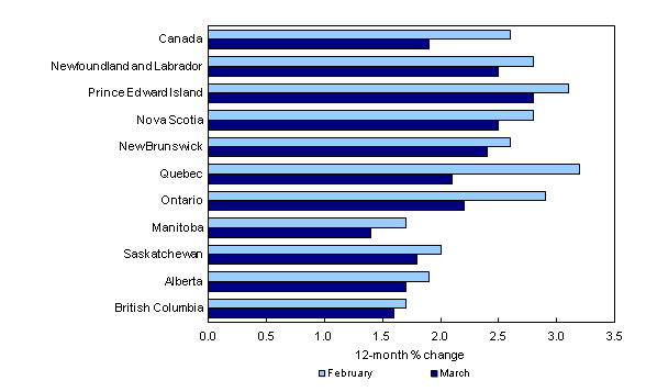 Chart 4: Slower price increases in all provinces
