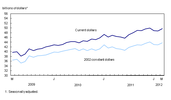Chart 1: Manufacturing sales increase