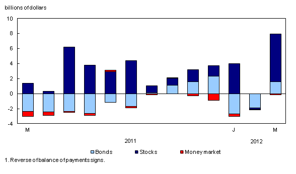 Chart 2: Canadian portfolio investment in foreign securities