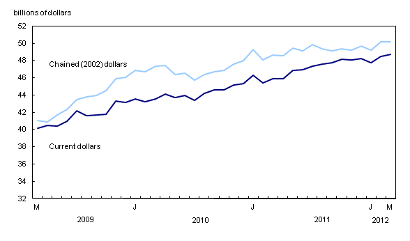 Chart 1: Wholesale sales increase in March