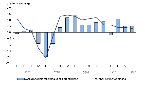 Chart 1: Growth of real gross domestic product and final domestic demand